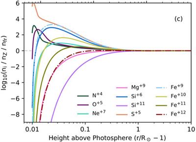 Deciphering the birth region, formation, and evolution of ambient and transient solar wind using heavy ion observations
